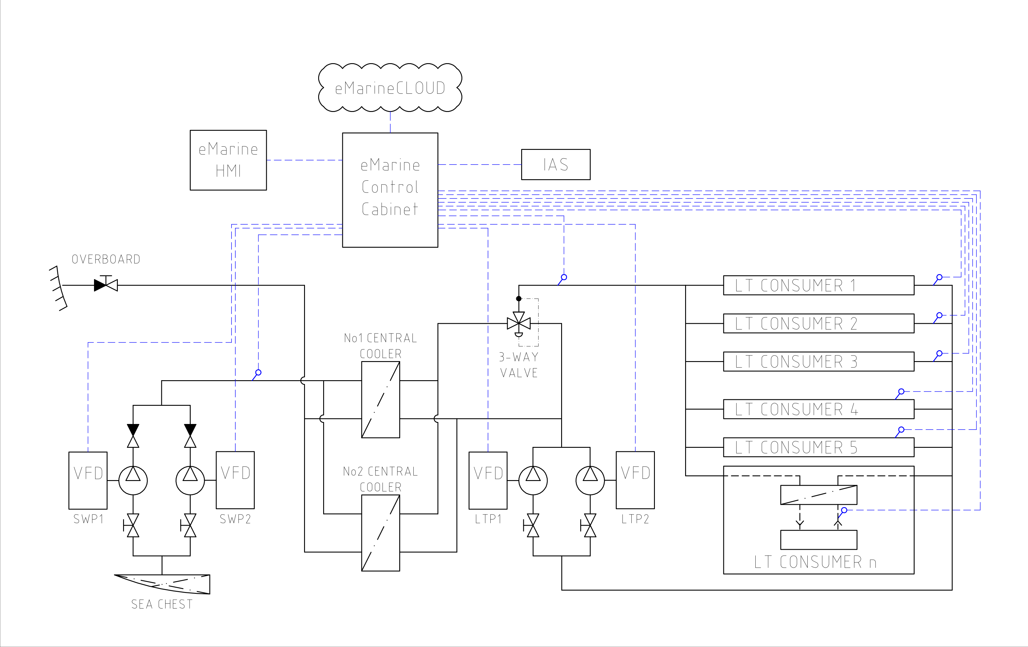 Cooling-water system drawing showing seawater and LT pumps, central coolers, LT consumers, the eMarine Control Cabinet, IAS, eMarine HMI and eMarine Cloud.