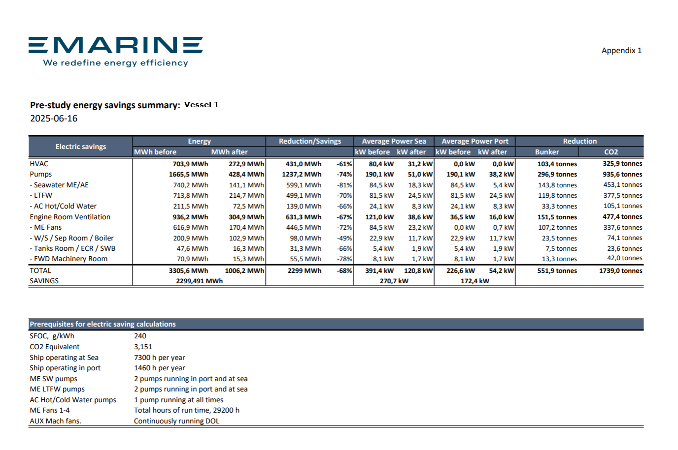 Example pre-study energy savings summary for Vessel 1