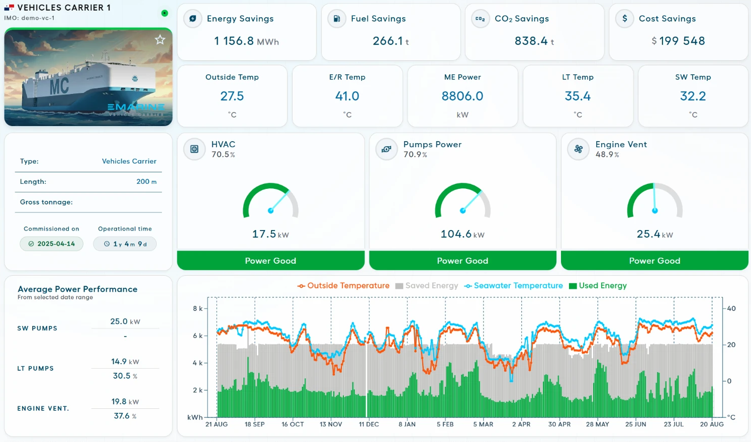 eMarine Cloud performance data for a vehicle carrier